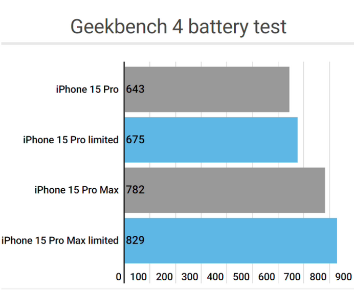 高石碑镇apple维修站iPhone15Pro的ProMotion高刷功能耗电吗