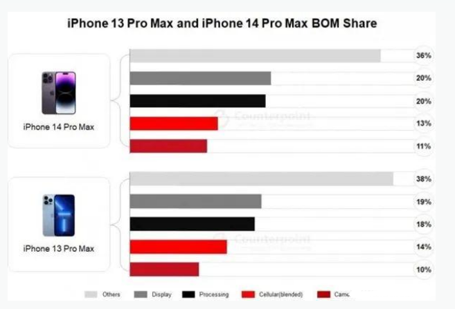 高石碑镇苹果手机维修分享iPhone 14 Pro的成本和利润 