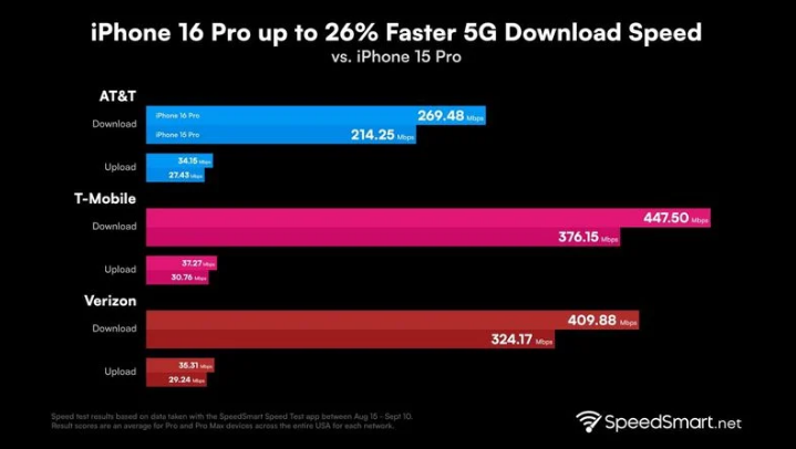 高石碑镇苹果手机维修分享iPhone 16 Pro 系列的 5G 速度 